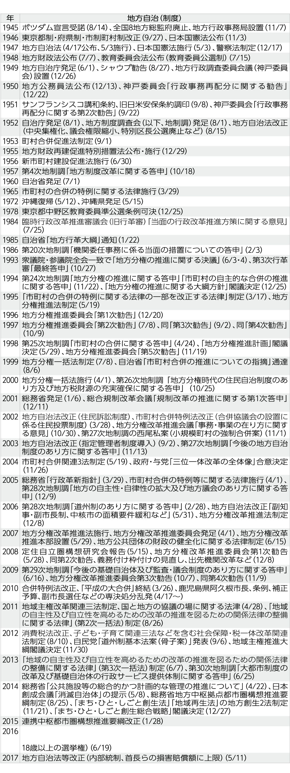 〈地方自治制度関連略年表〉