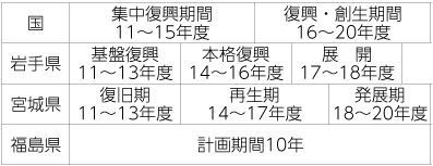 表1　国および被災三県の復興計画期間筆者作成