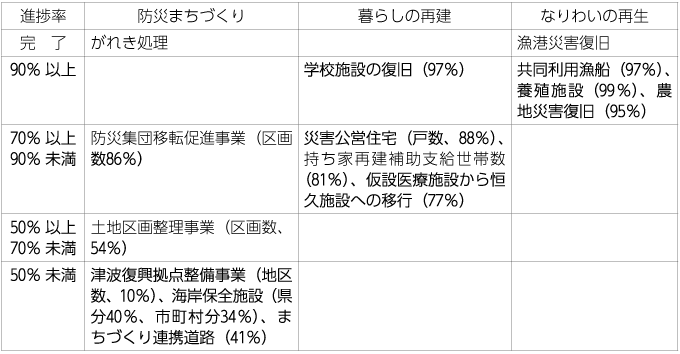 表2　岩手県における復興事業の進捗状況（2017年9月末日現在）出典：岩手県「主な取組の進捗状況　いわて復興インデックス」、2017年11月より筆者作成