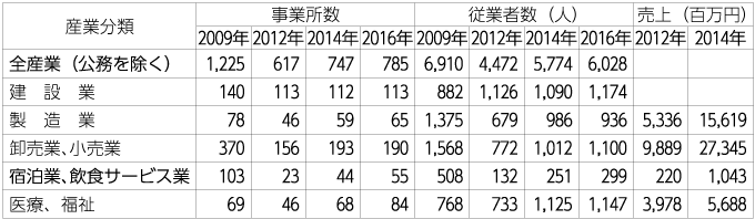 表3　震災前後における事業所の推移（陸前高田市）出典：経済センサス各年より筆者作成