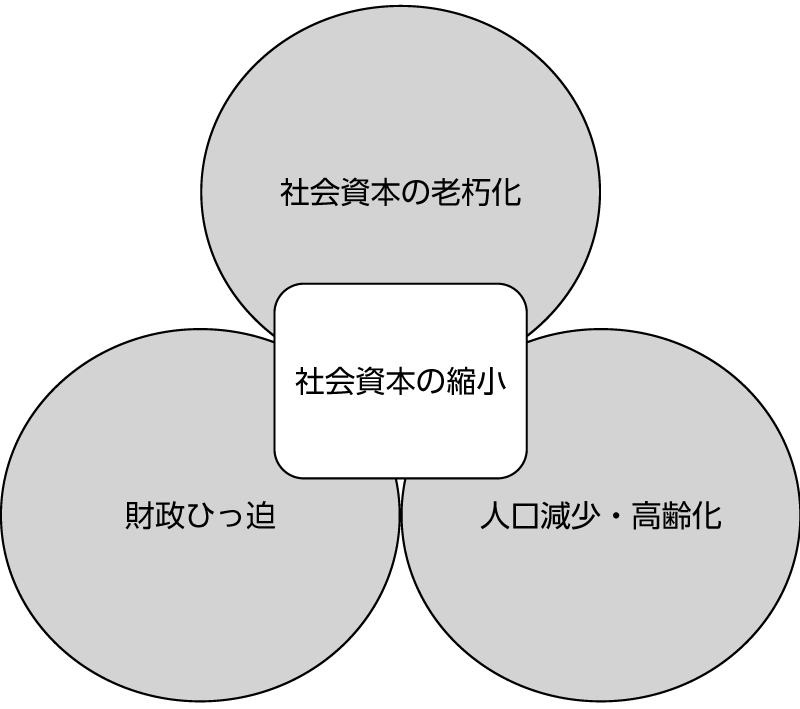 図　社会変化の結節点としての「社会資本の縮小」筆者作成