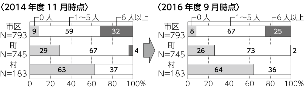 図1　市町村における橋梁管理に携わる土木技術者の人数 出典：国土交通省『道路メンテナンス年報（2016年度）』2017年8月、45ページ