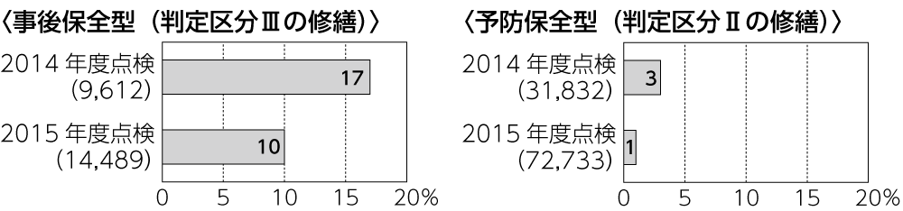 図2　事後保全型、予防保全型の修繕着手率※
※2014・2015年度に判定区分Ⅱ、Ⅲと診断された橋梁のうち、修繕（設計を含む）に着手した橋梁の割合（2016年度末時点） 出典：国土交通省『道路メンテナンス年報（2016年度）』2017年8月、17ページ