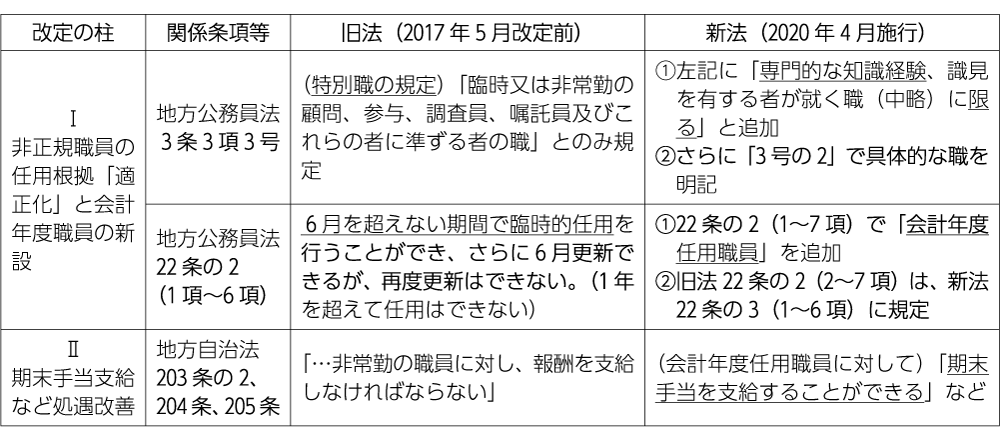 表　地方公務員法・地方自治法改定のポイント
筆者作成