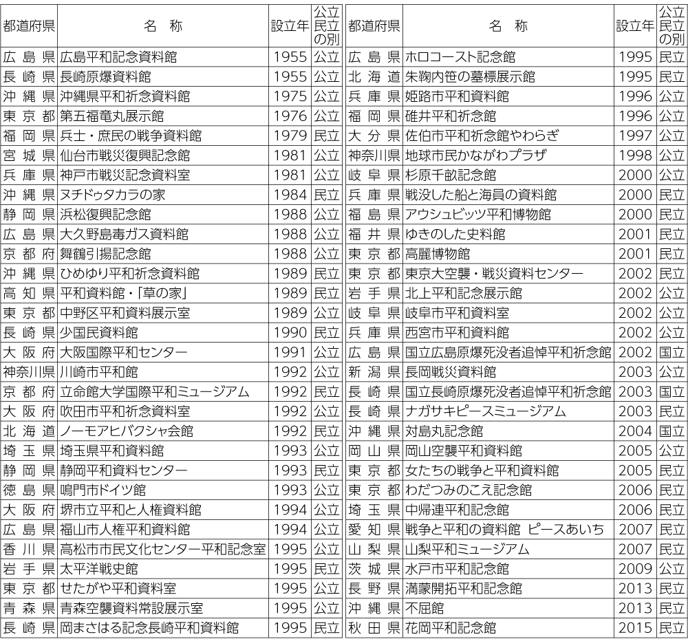表　日本国内の平和のための博物館（創設順）