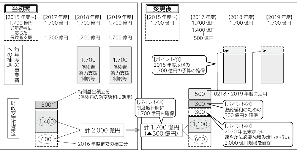 図1　国保への財政支援の拡充について（イメージ）