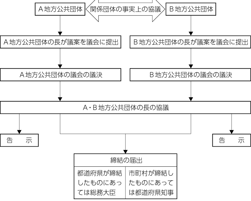 図　連携協約締結手続きの流れ