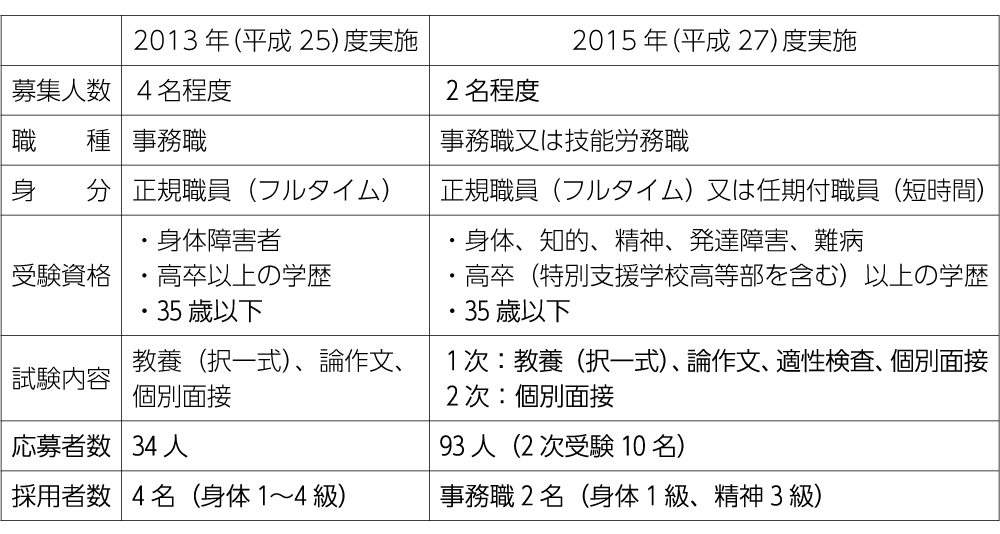 表　明石市の障害者を対象とする職員採用試験の実施状況（概要）