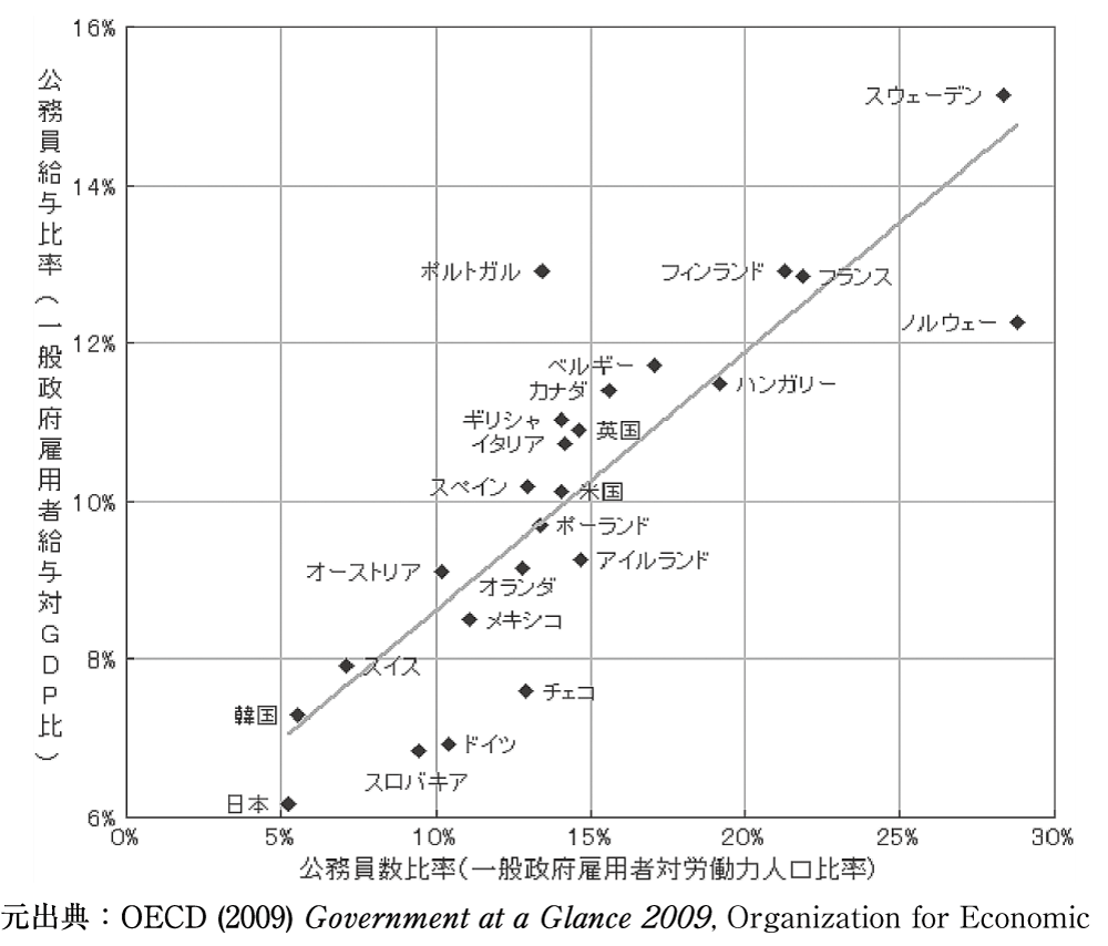 図1 OECD諸国の公務員給与水準