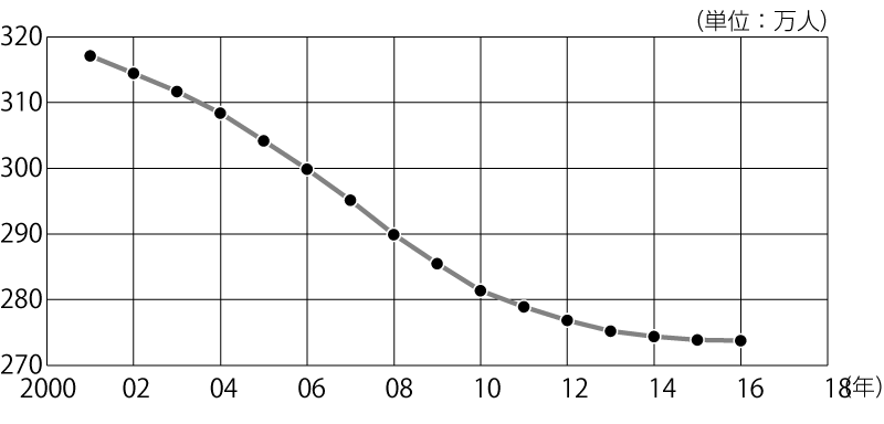 図3 地方自治体の正規職員数の推移(各年4月1日現在)