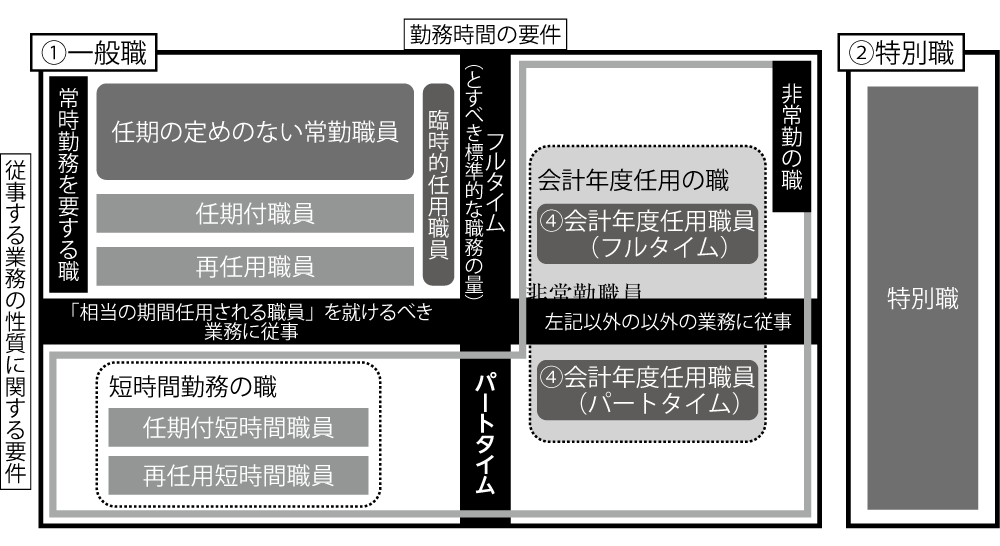 図4 常勤・非常勤の概念整理と「会計年度任用職員」の位置づけ