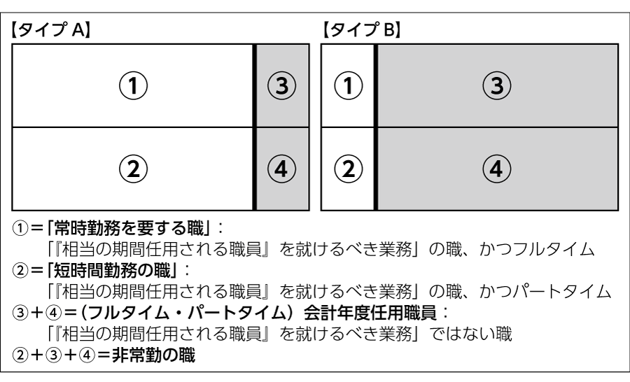 図5 「『相当の期間任用される職員』を就けるべき業務に従事」尺度の重要性