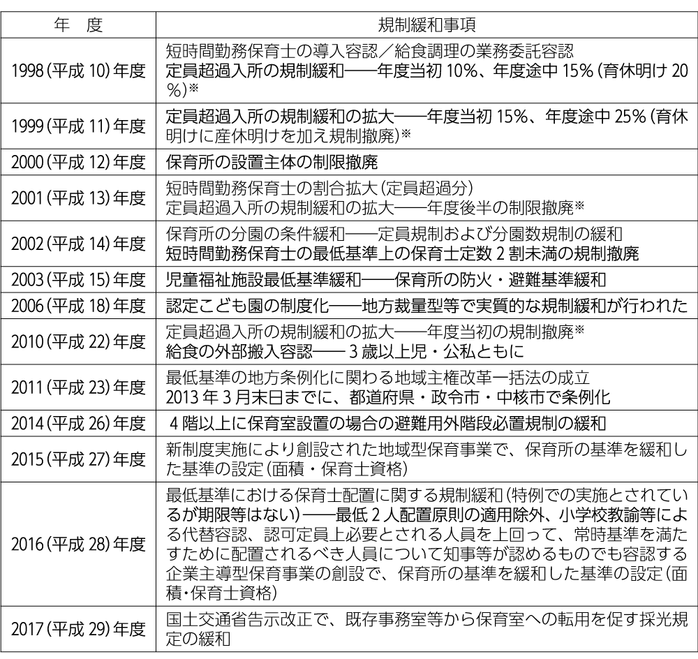 表　保育所に関わる規制緩和事項