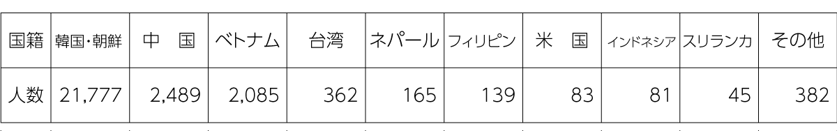 表　大阪市生野区の外国人数（（国籍別　2019.3.31.現在））