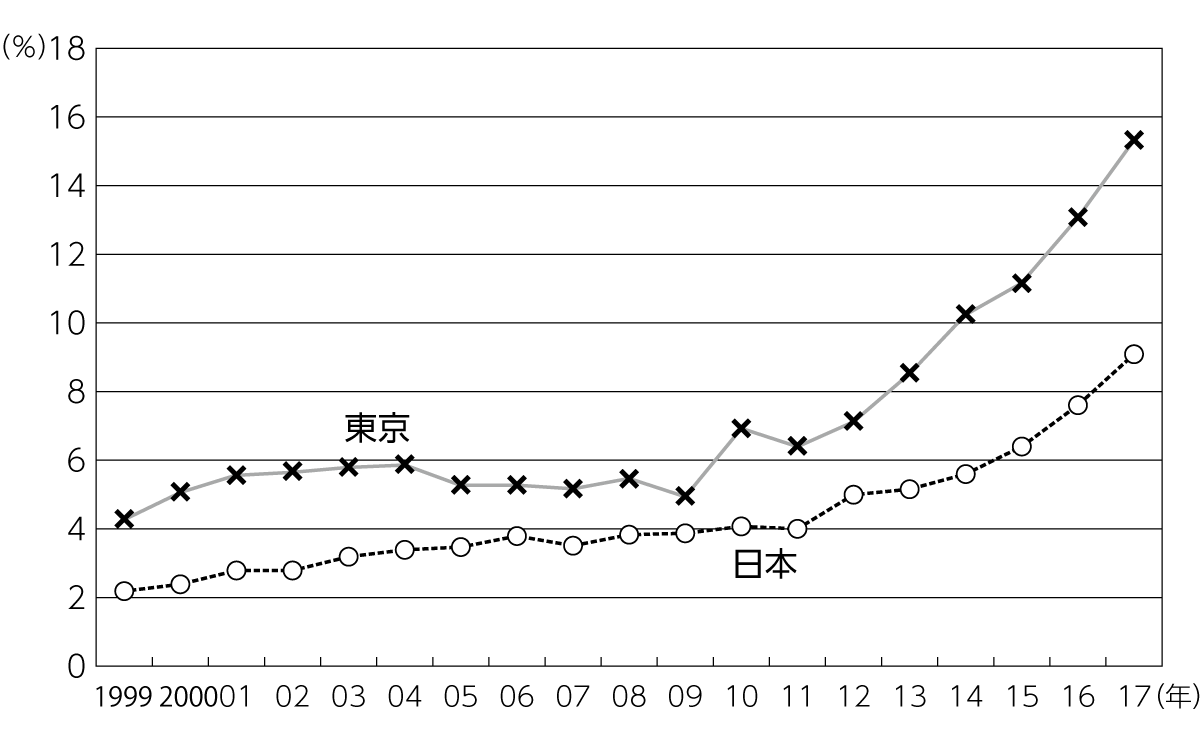 図2　結核新規登録のなかで外国生まれの占める割合