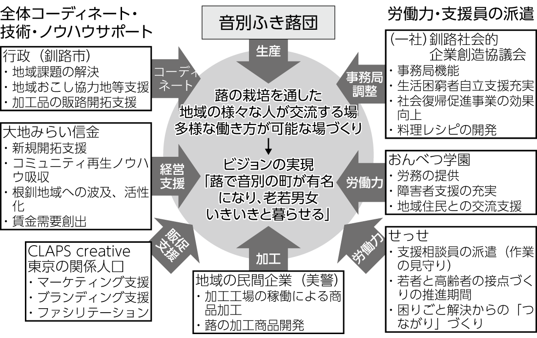 図2　音別ふき蕗団と地域の連携　音別部会