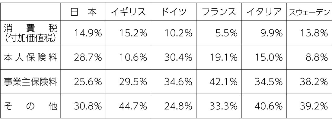 表　各国の社会保障財源割合の比較