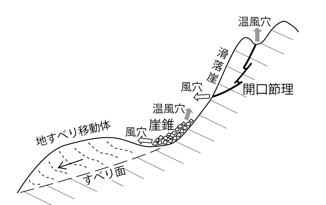図1　風穴のしくみ