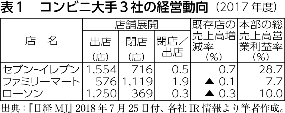表1 コンビニ大手3社の経営動向