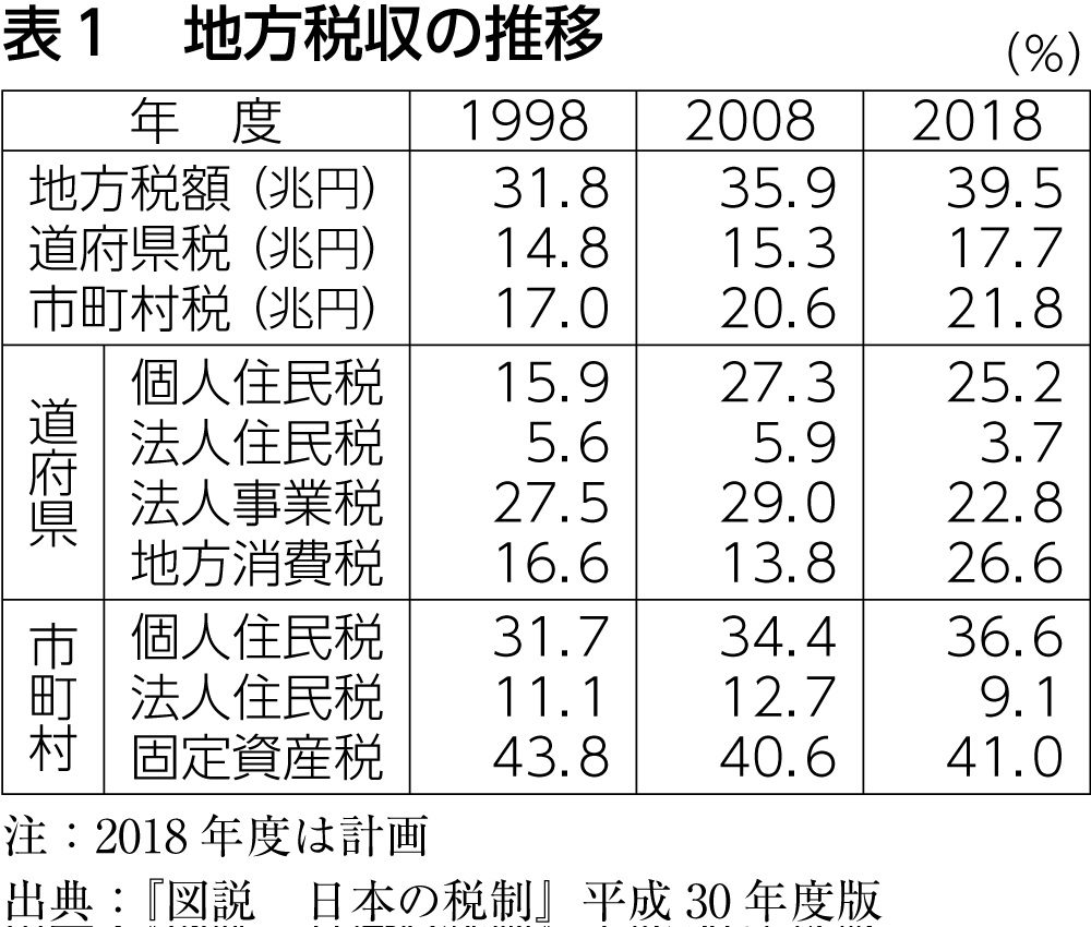表1 地方税収の推移