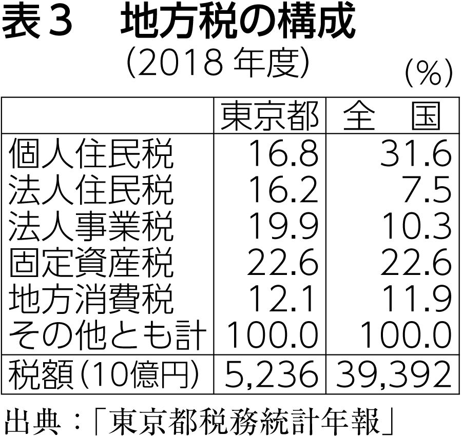 表3 地方税の構成（2018年度）