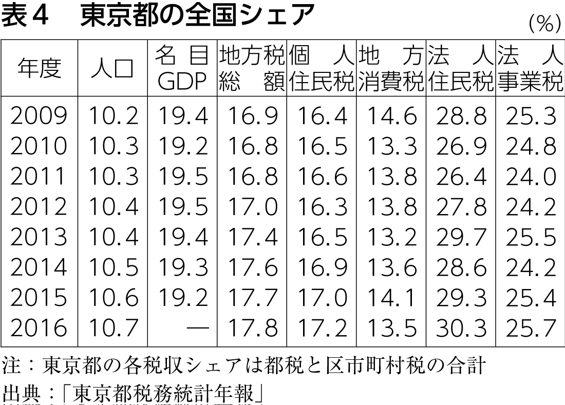 表4 東京都の全国シェア