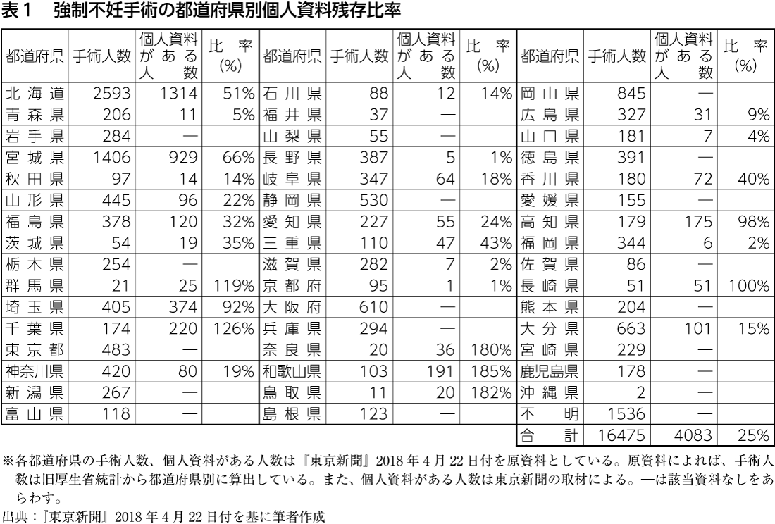 表1 強制不妊手術の都道府県別個人資料残存比率