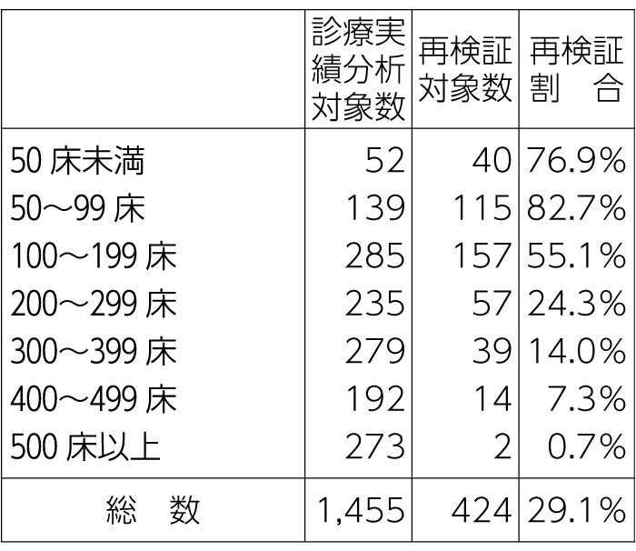 表1-1　病床規模別