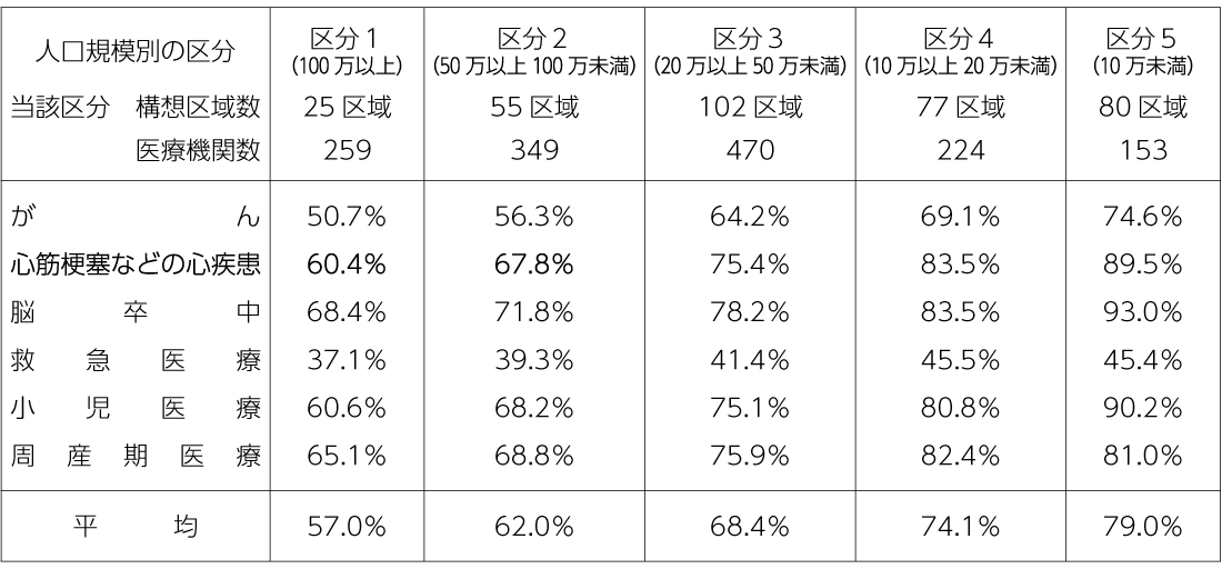 表2　人口区分別診療実績分析対象医療機関の検証6領域「A基準」該当割合