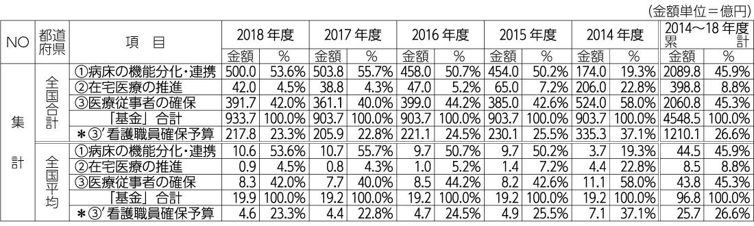 表2　「地域医療介護総合確保基金」（医療分）＝年次予算の推移（2014年度～2018年度）