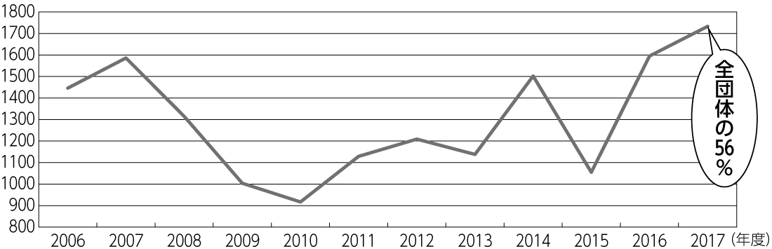 図2　実質単年度収支の赤字団体数