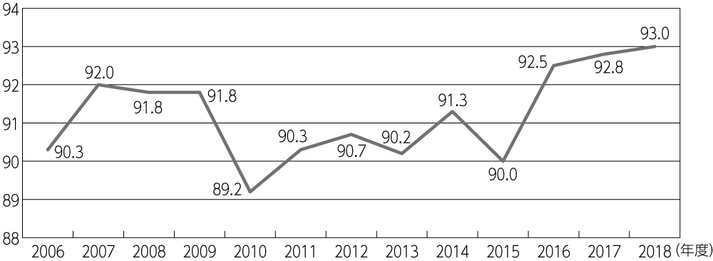 図3　経常収支比率（市町村加重平均）の推移