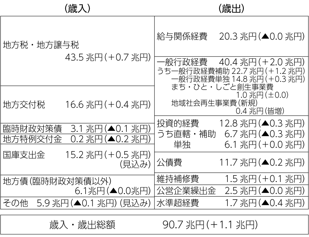 図4　2020年度地方財政収支見通し（通常収支分）