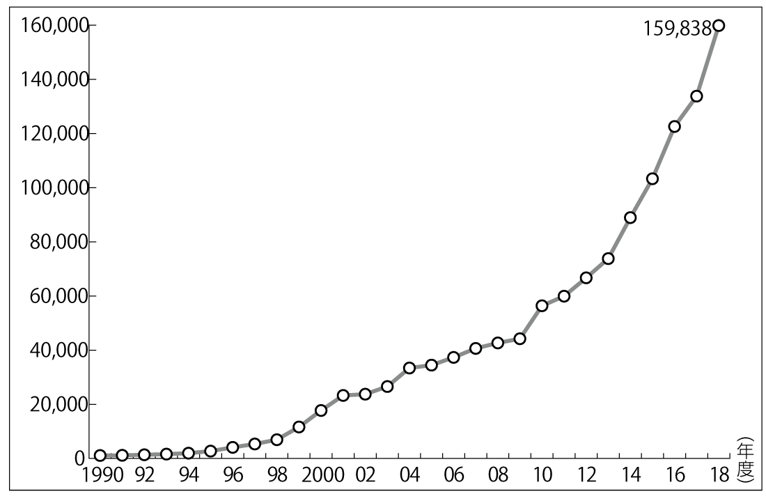 図1　児童相談所における子ども虐待相談対応件数の推移