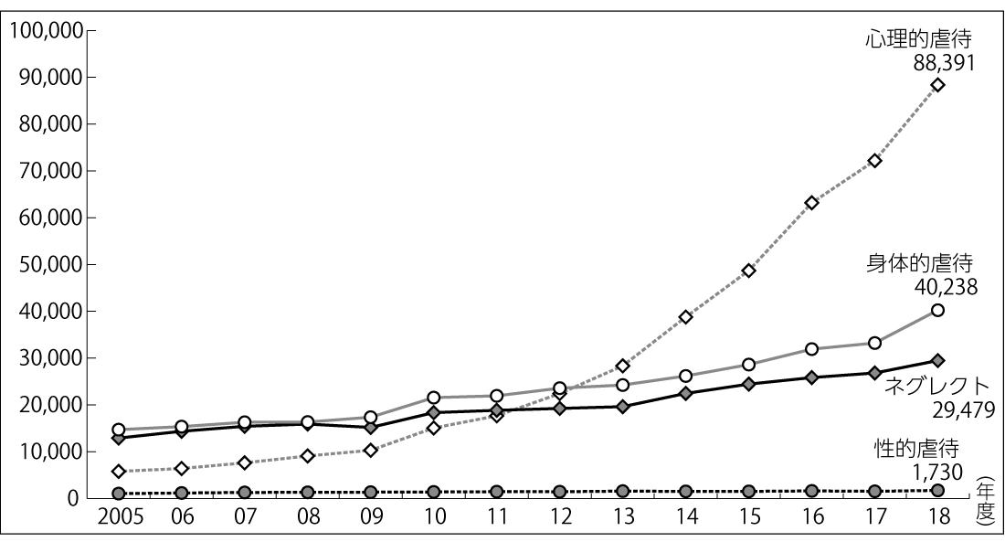 図2　虐待種別の子ども虐待相談対応件数推移