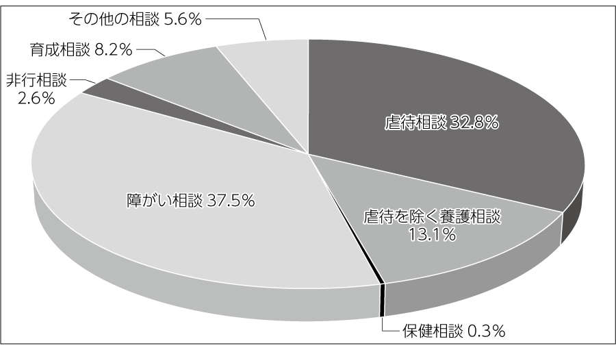 図3　児童相談所における相談種類別相談対応件数割合