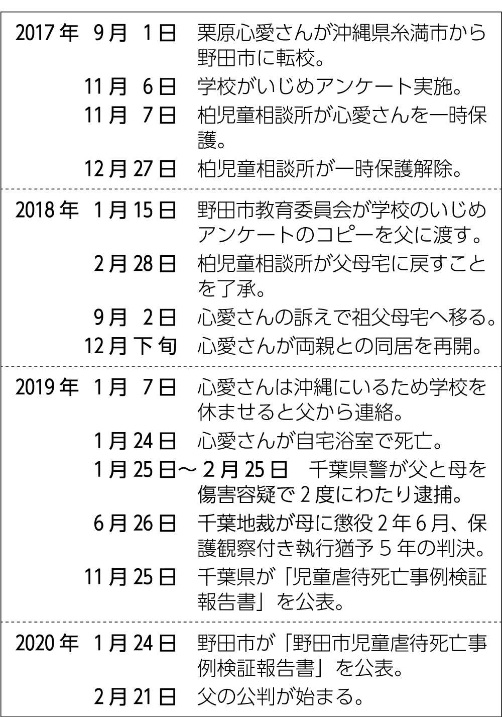 表1　野田市の虐待死事件の主な経過