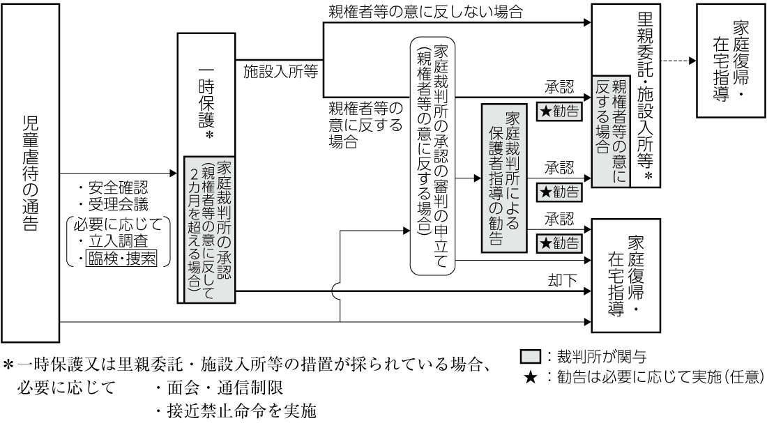 図1　児童虐待対応の基本的な流れ