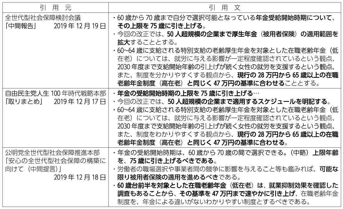 表4　年金制度改革