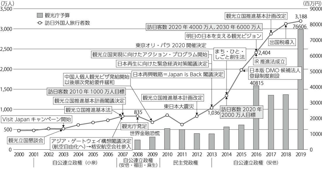 図　訪日外国人旅行者数と観光庁予算の推移