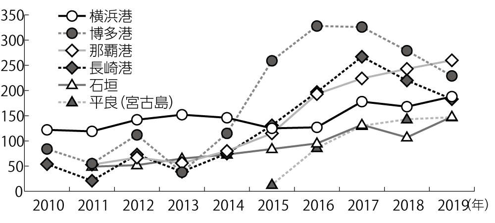 図　国内港湾へのクルーズ船寄港回数