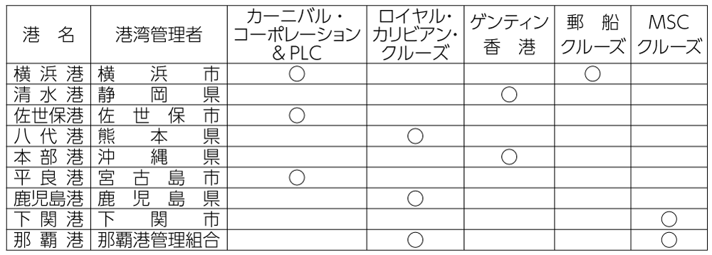 表　官民連携による国際クルーズ拠点形成港湾（2020年1月現在）