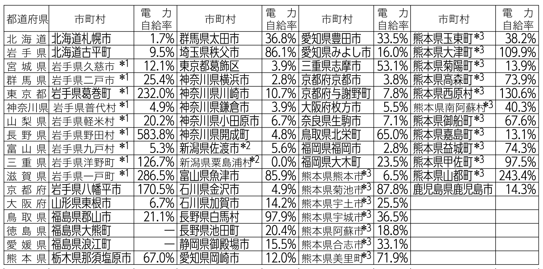 表2　2050年までに二酸化炭素排出実質ゼロを表明した