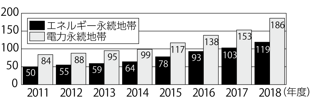 図1　エネルギー永続地帯・電力永続地帯<br>市町村数推移