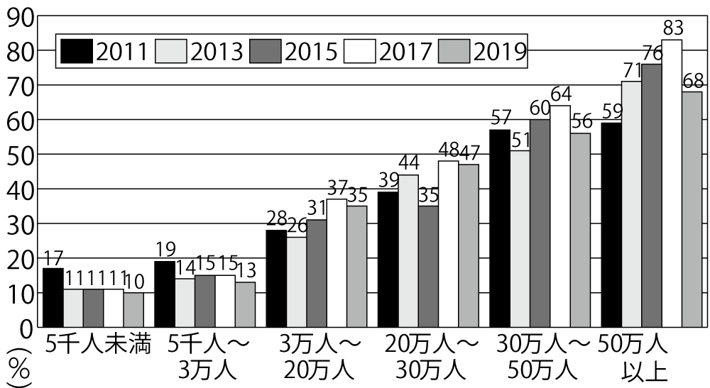図2　人口規模別にみた再生可能エネルギーに関する行政目標の設定割合