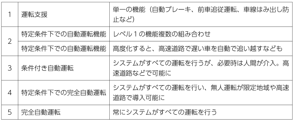 表　自動運転の5段階