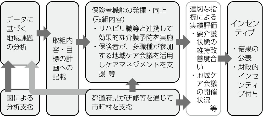 図　保険者機能の強化等による自立支援・重度化防止に向けた取組の推進
