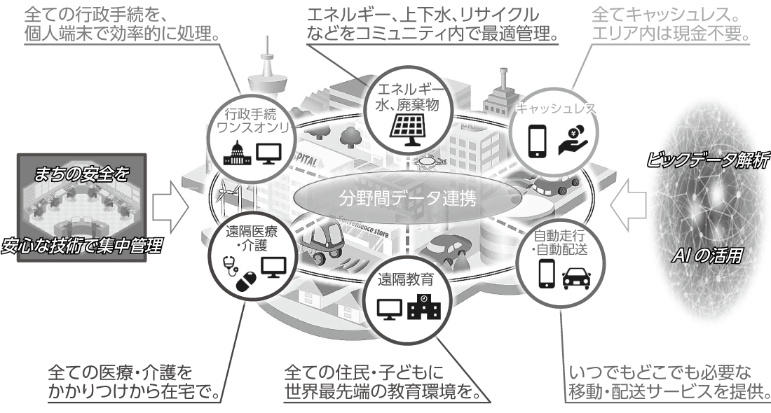 図　スーパーシティとは