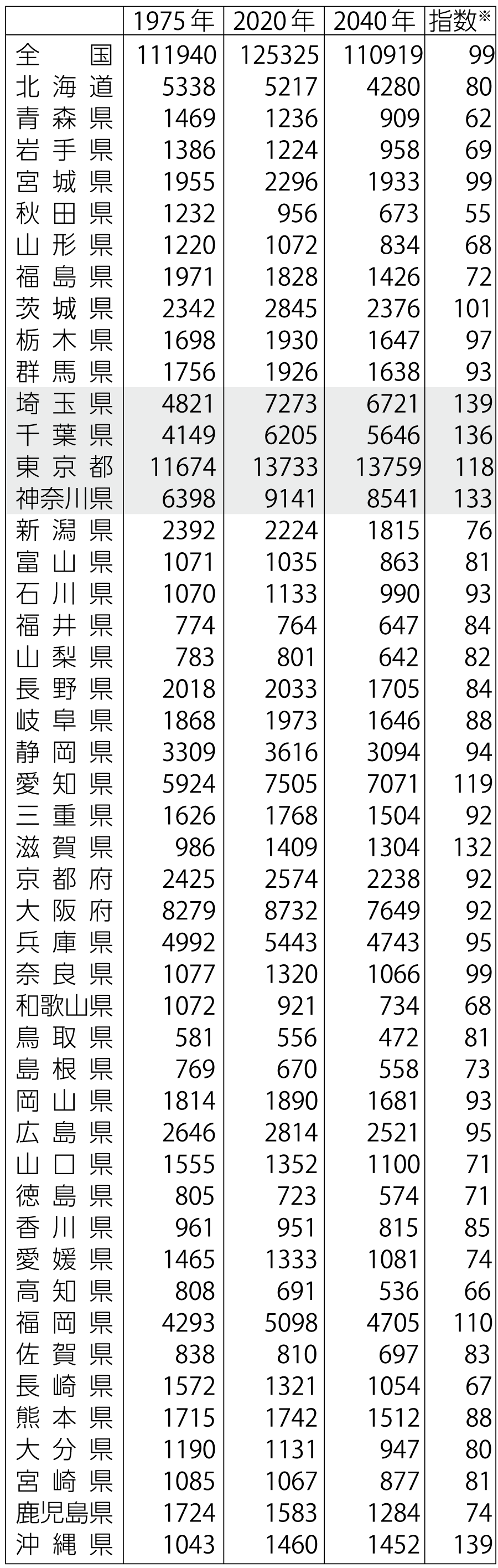 表　拡大する地域の人口格差