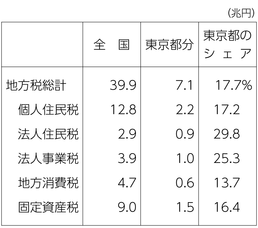 図　特別区と大阪府の事務の分担
